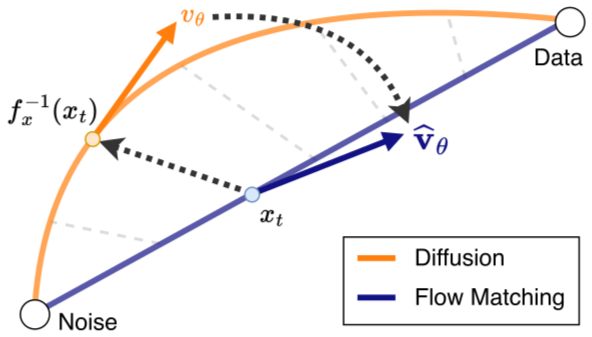 Mampukah Flow Models Bersaing dengan Diffusion Models?