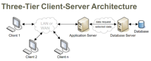Client-Server Architecture: 